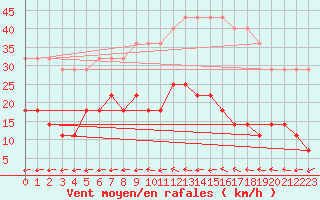 Courbe de la force du vent pour Birzai