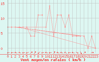 Courbe de la force du vent pour Bruck / Mur