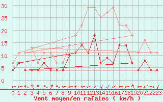 Courbe de la force du vent pour Jerez de Los Caballeros