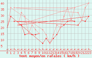 Courbe de la force du vent pour Roblin