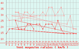 Courbe de la force du vent pour Angermuende