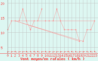 Courbe de la force du vent pour Salla kk