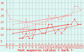Courbe de la force du vent pour Eisenach