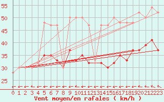 Courbe de la force du vent pour Manston (UK)