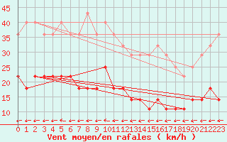 Courbe de la force du vent pour Puolanka Paljakka