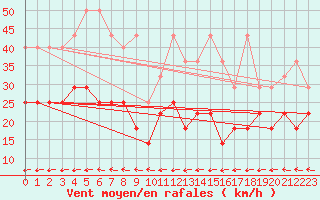 Courbe de la force du vent pour Stoetten