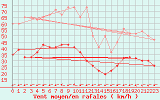 Courbe de la force du vent pour Chaumont (Sw)