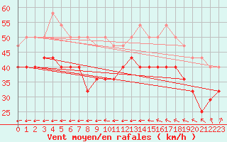 Courbe de la force du vent pour Kuusamo Rukatunturi