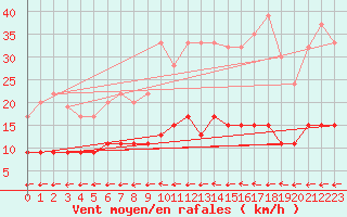 Courbe de la force du vent pour Aarhus Syd