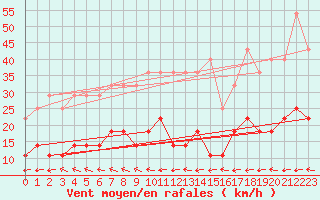 Courbe de la force du vent pour Salla kk