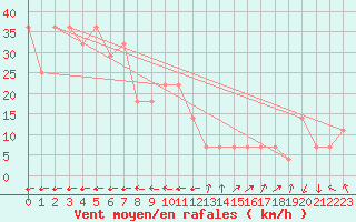 Courbe de la force du vent pour Pelkosenniemi Pyhatunturi