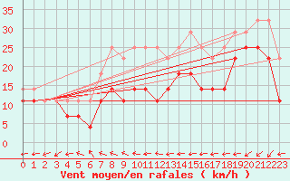 Courbe de la force du vent pour Orskar
