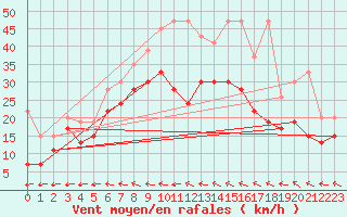 Courbe de la force du vent pour Grand Saint Bernard (Sw)