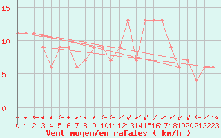 Courbe de la force du vent pour Oviedo
