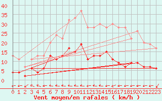 Courbe de la force du vent pour Horsens/Bygholm