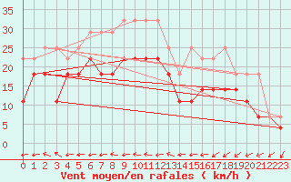 Courbe de la force du vent pour Terschelling Hoorn