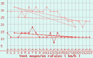 Courbe de la force du vent pour Inari Rajajooseppi