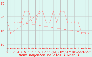 Courbe de la force du vent pour Berlin-Dahlem