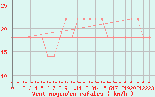 Courbe de la force du vent pour Wolfsegg