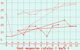 Courbe de la force du vent pour Padrn