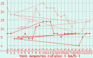 Courbe de la force du vent pour Padrn