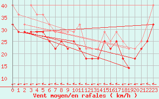 Courbe de la force du vent pour Maseskar