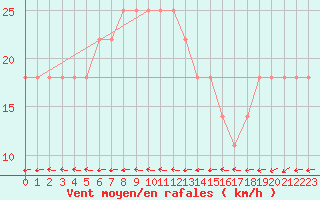 Courbe de la force du vent pour Wolfsegg