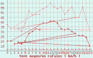 Courbe de la force du vent pour Grand Saint Bernard (Sw)