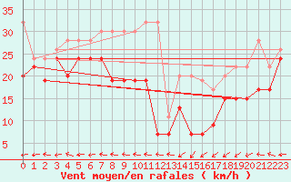 Courbe de la force du vent pour Corvatsch