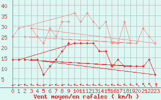 Courbe de la force du vent pour Bad Lippspringe