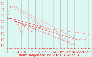 Courbe de la force du vent pour Isle Of Portland