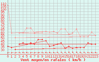 Courbe de la force du vent pour Grand Saint Bernard (Sw)