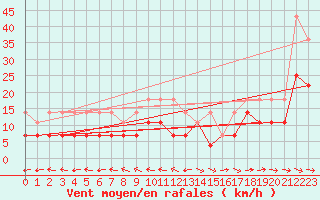 Courbe de la force du vent pour Muehldorf