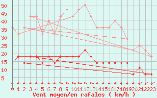 Courbe de la force du vent pour Villanueva de Crdoba