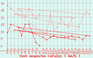 Courbe de la force du vent pour Bivio