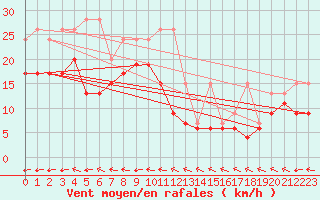 Courbe de la force du vent pour Mhling