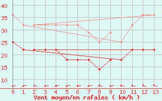 Courbe de la force du vent pour Roosevelt Airport Saint Eustatius