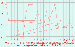 Courbe de la force du vent pour Ischgl / Idalpe