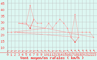 Courbe de la force du vent pour Idre