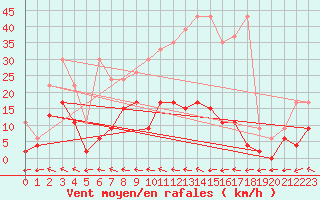 Courbe de la force du vent pour Mhleberg