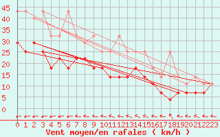 Courbe de la force du vent pour Marknesse Aws