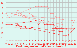 Courbe de la force du vent pour Coria