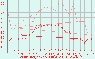 Courbe de la force du vent pour Hoogeveen Aws