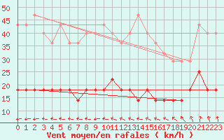 Courbe de la force du vent pour Tomtabacken