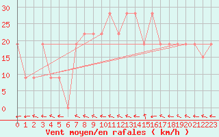 Courbe de la force du vent pour Pian Rosa (It)