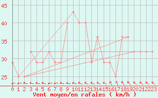 Courbe de la force du vent pour Dragsf Jard Vano