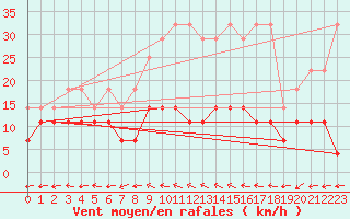 Courbe de la force du vent pour Lindenberg