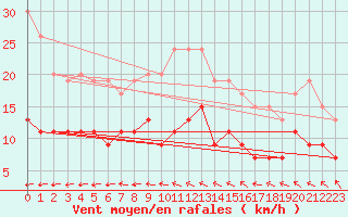 Courbe de la force du vent pour Borris