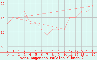 Courbe de la force du vent pour Vc Bird International Airport Antigua