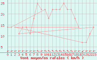 Courbe de la force du vent pour Mullingar